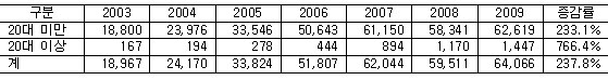 ÁÖÀÇ·Â °áÇÌ Àå¾Ö ȯÀÚ ¿¬µµº° ÃßÀÌ µµÇ¥(2003-2009) ÁÖÀÇ·Â °áÇÌ Àå¾Ö ȯÀÚ ÃßÀÌ µµÇ¥