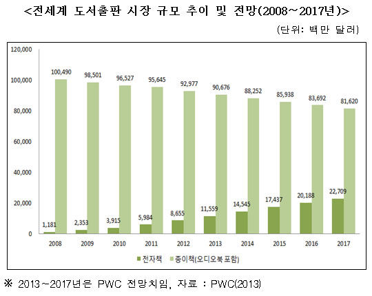 <전세계 도서출판 시장 규모 추이 및 전망(2008~2017년)> <전세계 도서출판 시장 규모 추이 및 전망(2008~2017년)>
