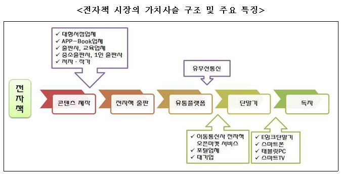 <전자책 시장의 가치사슬 구조 및 주요 특징> <전자책 시장의 가치사슬 구조 및 주요 특징>