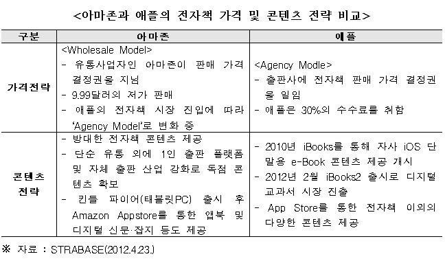 <아마존과 애플의 전자책 가격 및 콘텐츠 전략 비교> <아마존과 애플의 전자책 가격 및 콘텐츠 전략 비교>