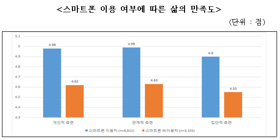 스마트폰 이용 여부에 따른 삶의 만족도 스마트폰 이용 여부에 따른 삶의 만족도