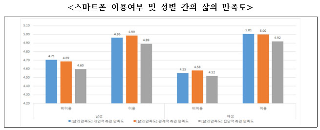 <스마트폰 이용여부 및 성별 간의 삶의 만족도> <스마트폰 이용여부 및 성별 간의 삶의 만족도>