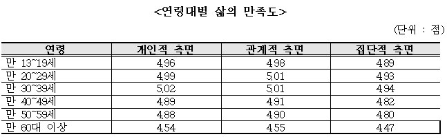 <연령대별 삶의 만족도> <연령대별 삶의 만족도>