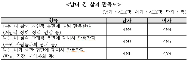<남녀 간 삶의 만족도> <남녀 간 삶의 만족도>