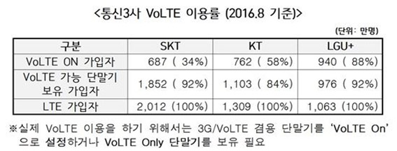 Åë½Å3»ç VoLTE ÀÌ¿ë·ü (2016.8 ±âÁØ) Åë½Å3»ç VoLTE ÀÌ¿ë·ü (2016.8 ±âÁØ)
