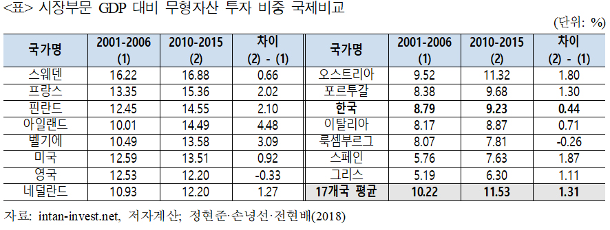 <Ç¥> ½ÃÀåºÎ¹® GDP ´ëºñ ¹«ÇüÀÚ»ê ÅõÀÚ ºñÁß ±¹Á¦ºñ±³ <Ç¥> ½ÃÀåºÎ¹® GDP ´ëºñ ¹«ÇüÀÚ»ê ÅõÀÚ ºñÁß ±¹Á¦ºñ±³