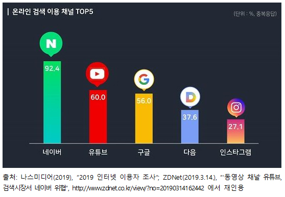 ¿Â¶óÀÎ °Ë»ö ÀÌ¿ë ä³Î TOP5 Ãâó: ³ª½º¹Ìµð¾î(2019), “2019 ÀÎÅÍ³Ý ÀÌ¿ëÀÚ Á¶»ç”; ZDNet(2019.3.14.), “‘µ¿¿µ»ó ä³Î’ À¯Æ©ºê, °Ë»ö½ÃÀå¼ ³×À̹ö À§Çù”, http://www.zdnet.co.kr/view/?no=20190314162442 ¿¡¼ ÀçÀοë