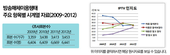 방송매체이용행태 주요 항목별 시계열 자료(2009-2012)