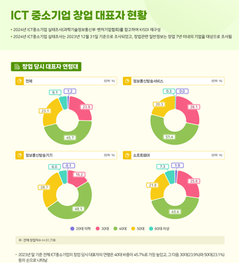 [IT STAT] ICT 중소기업 창업 대표자 현황 쎔네일(새창 열림)