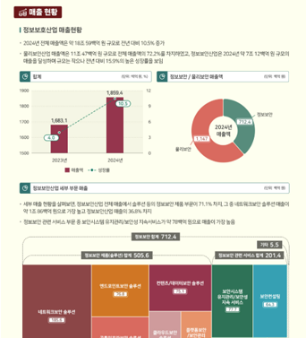 [IT STAT] 정보보호산업 매출 및 수출 현황 쎔네일(새창 열림)