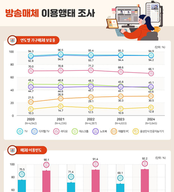 [MEDIA STAT] 2024년 방송수용자 인포그래픽 쎔네일(새창 열림)