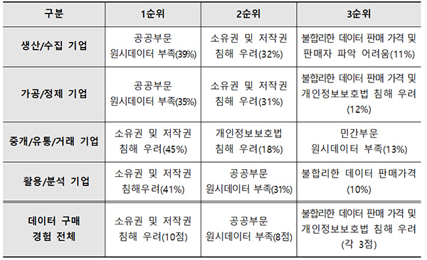 사업영위 분야별로 살펴본 데이터 구매 장애요인