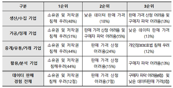 사업영위 분야별로 살펴본 데이터 판매 장애요인