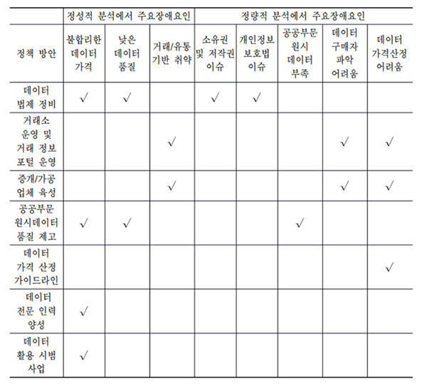 <장애요인 해소를 위한 정책 방안>(보고서149P 발췌)