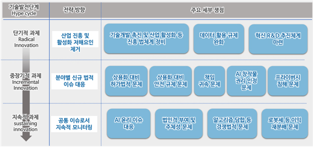 AI 분야의 법제 정비 위한 규제 로드맵(예시)