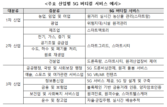 주요 산업별 5G 버티컬 서비스 예시