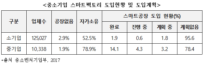 중소기업 스마트팩토리 도입현황 및 도입계획